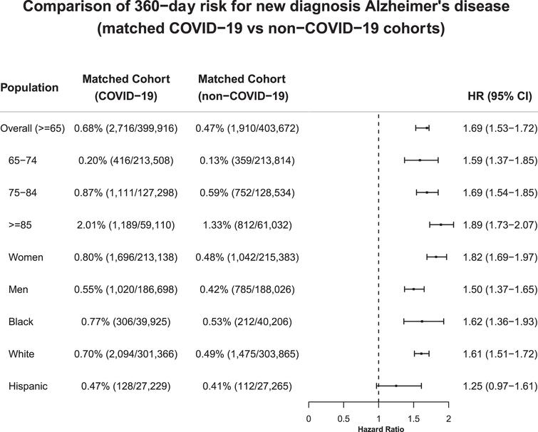 比较倾向评分匹配的新冠感染和非新冠感染队列之间180天内新诊断阿尔茨海默病的风险