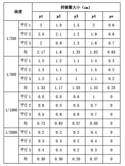 抑菌圈大小