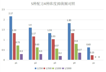 柱形对比图