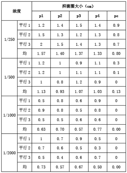 抑菌圈大小