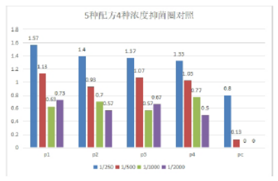 柱形对比图