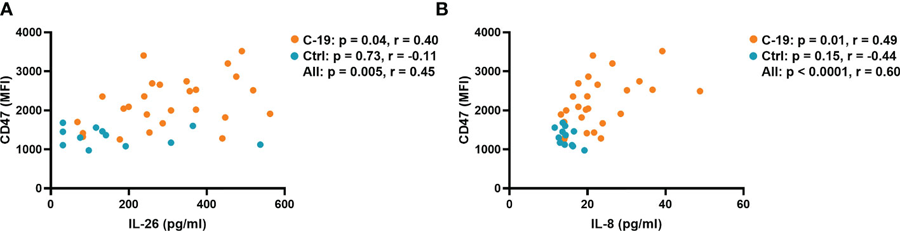 急性COVID-19患者血浆IL-26和IL-8浓度与血液中性粒细胞表面CD47表达相关