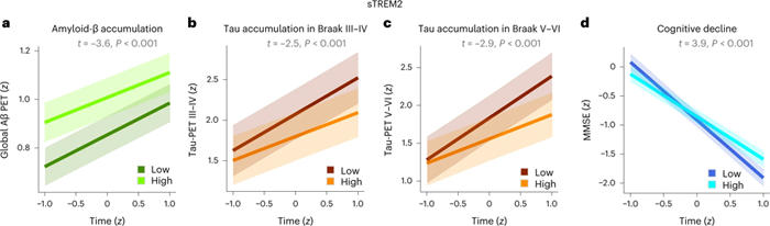 较高的sTREM2水平与淀粉样蛋白和tau蛋白积聚降低以及AD患者认知能力下降相关