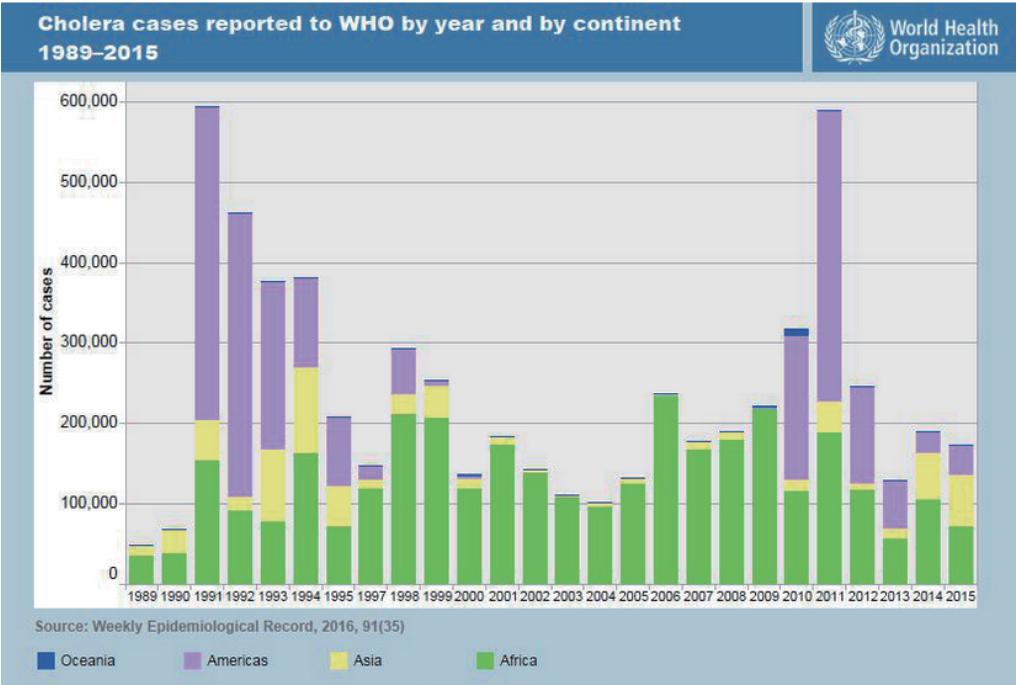 1989-2014  WHO接收各洲霍乱病例报告