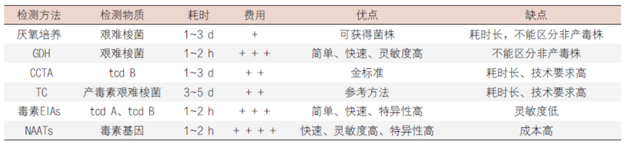 艰难梭菌感染不同诊断方法优缺点