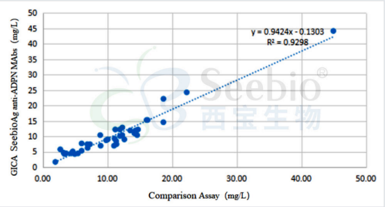 ADPN抗体组合应用于胶体金层析平台对临床样本的检测