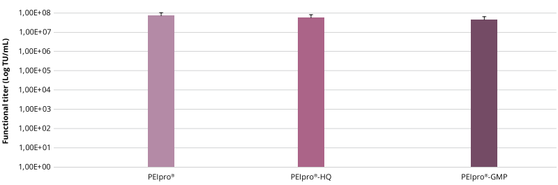 三种质量等级的PEIpro&reg;产品保持一致的效果，根据标准操作手册对HEK-293T细胞进行转染