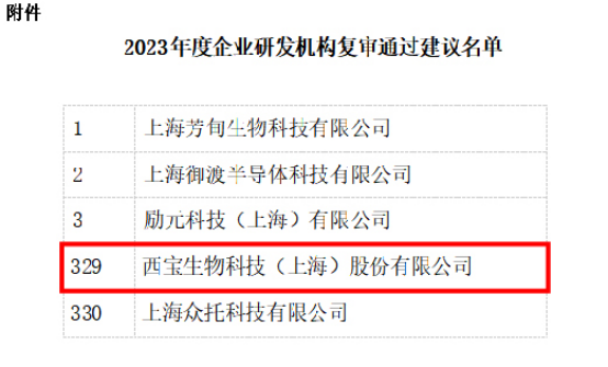 2023年度企业研发机构复审通过建议名单