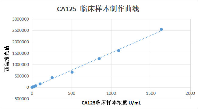 CA125临床样本制作曲线