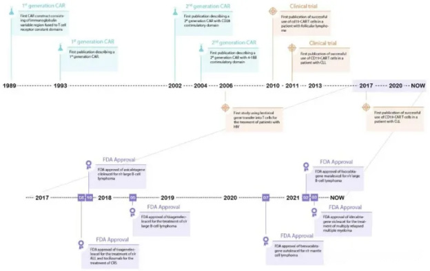 CAR-T的发展历程（图片来源：参考资料1）