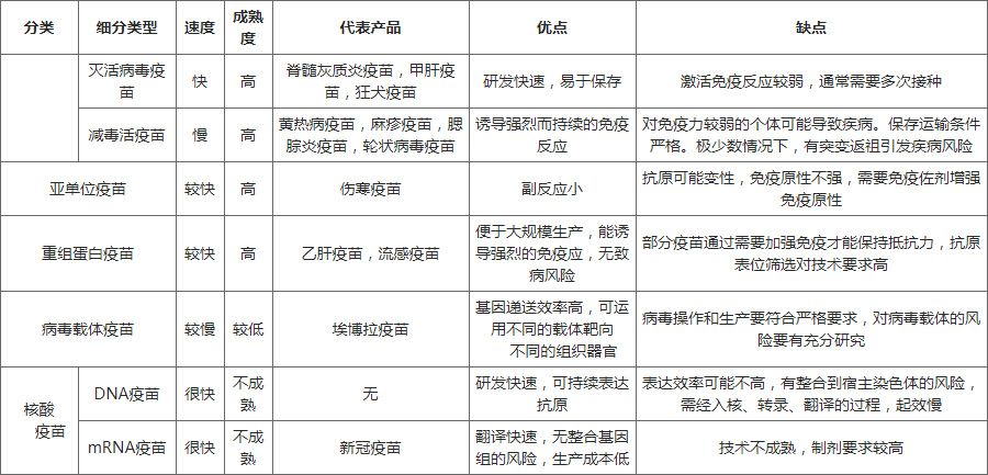 疫苗的分类、产品、优缺点介绍