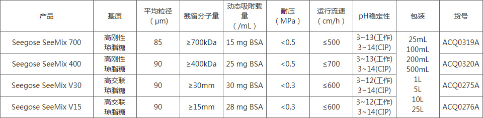 混合模式层析