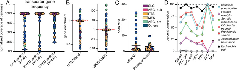 多种尿路病原体显示出ABC转运蛋白的高度保守性